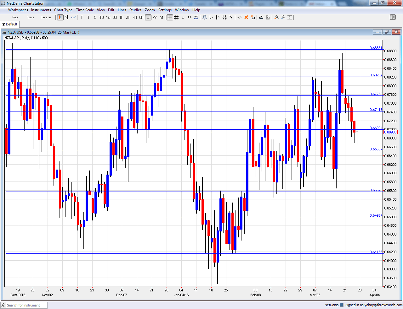 NZDUSD technical analysis April 2016