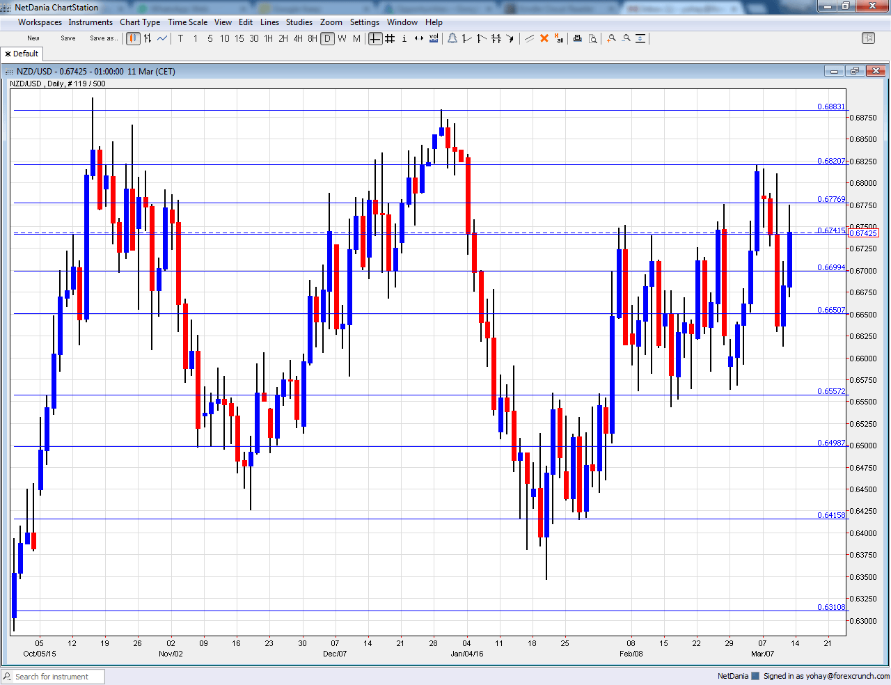 NZDUSD technical analysis March 14 18 2016 daily chart