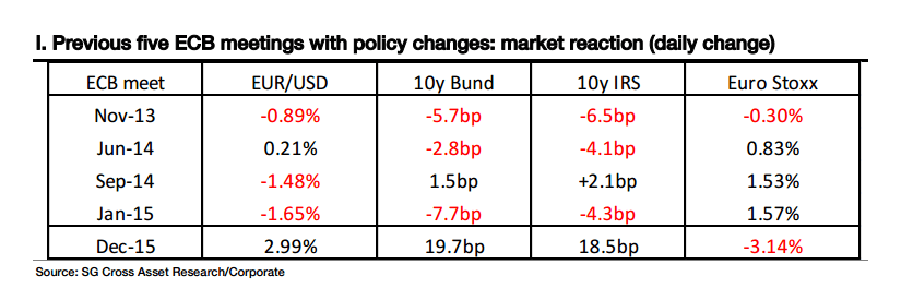 Previous five ECB meetings with policy changes market reaction