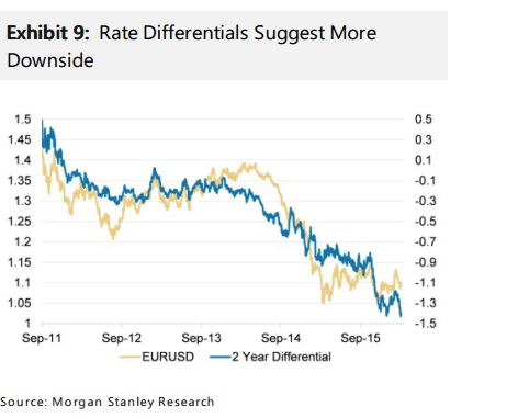 Rate differetials suggest more downside