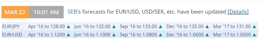 SEB EURUSD forecasts March 2016 looking forward