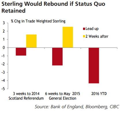 Sterling would rebound if status quo maintained