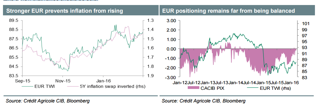 Stronger EUR prevents inflation from rising