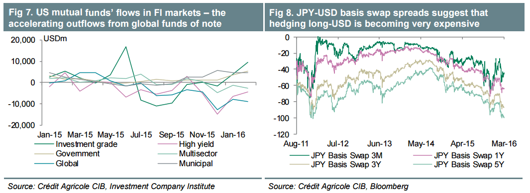 US dollar flows March 2016 greenback