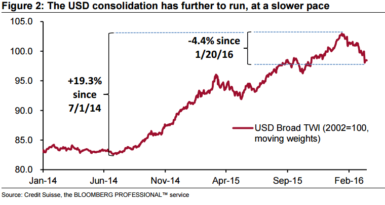 USD consolidation has further to run