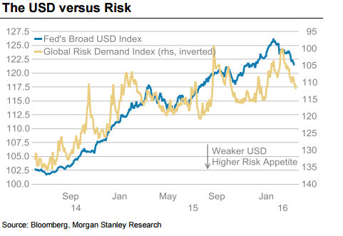 USD versus risk March 2016 technical chart