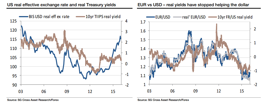 USD weakness March 2016 Fed dovish big change