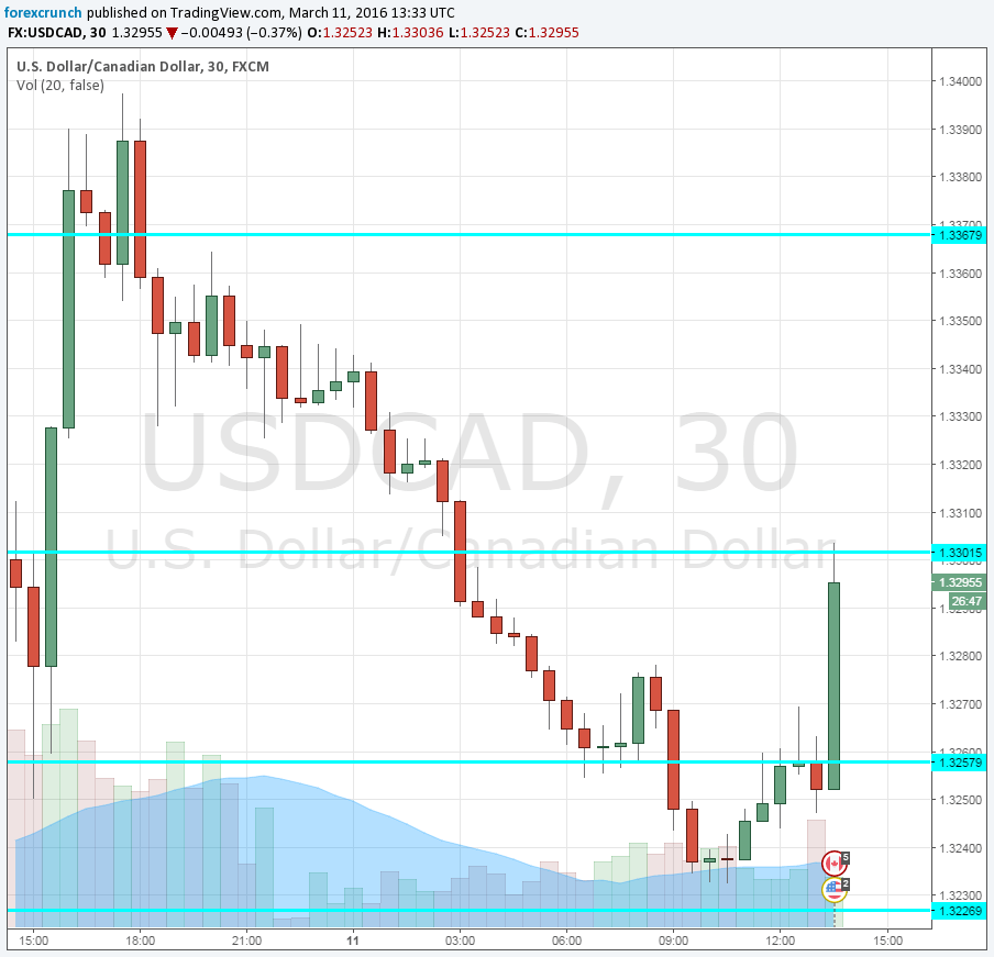 USDCAD March 11 higher on Canadian jobs report