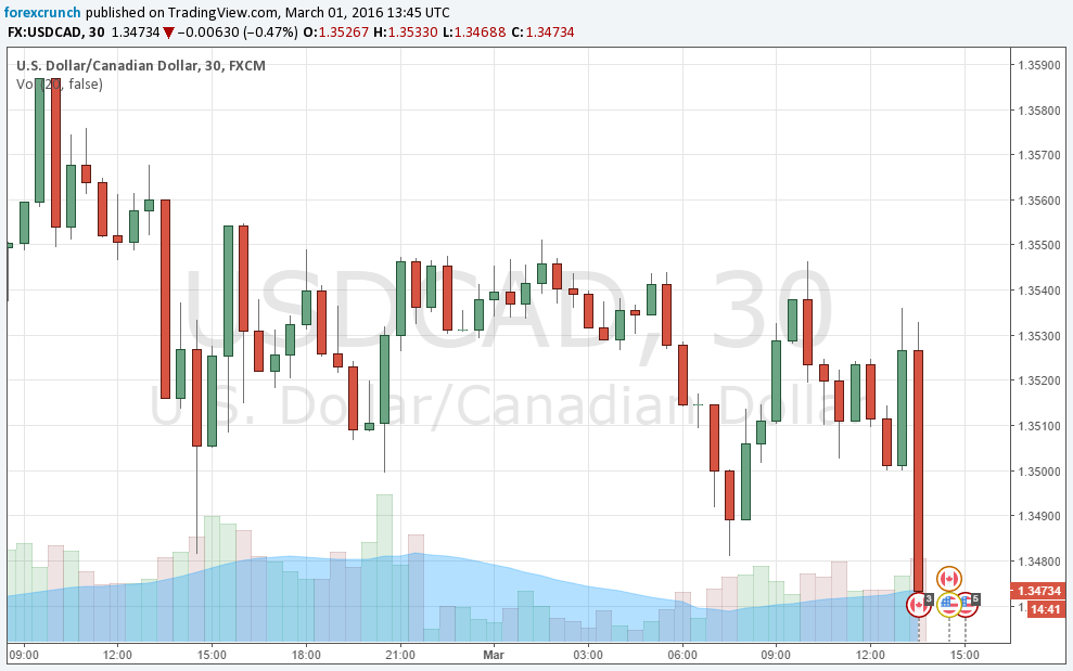 USDCAD down March 1 2016 strong GDP