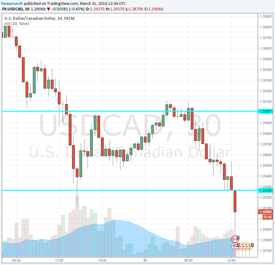 USDCAD falling on good Canadian GDP March 31 2016