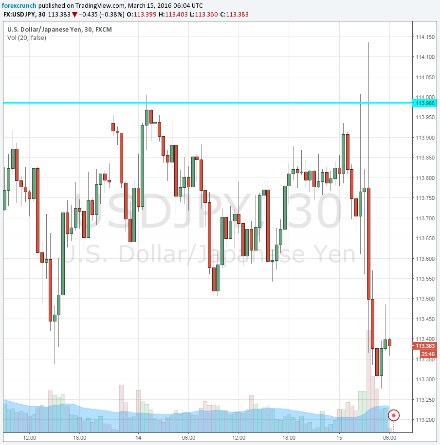 USDJPY lower on BOJ March 15 2016