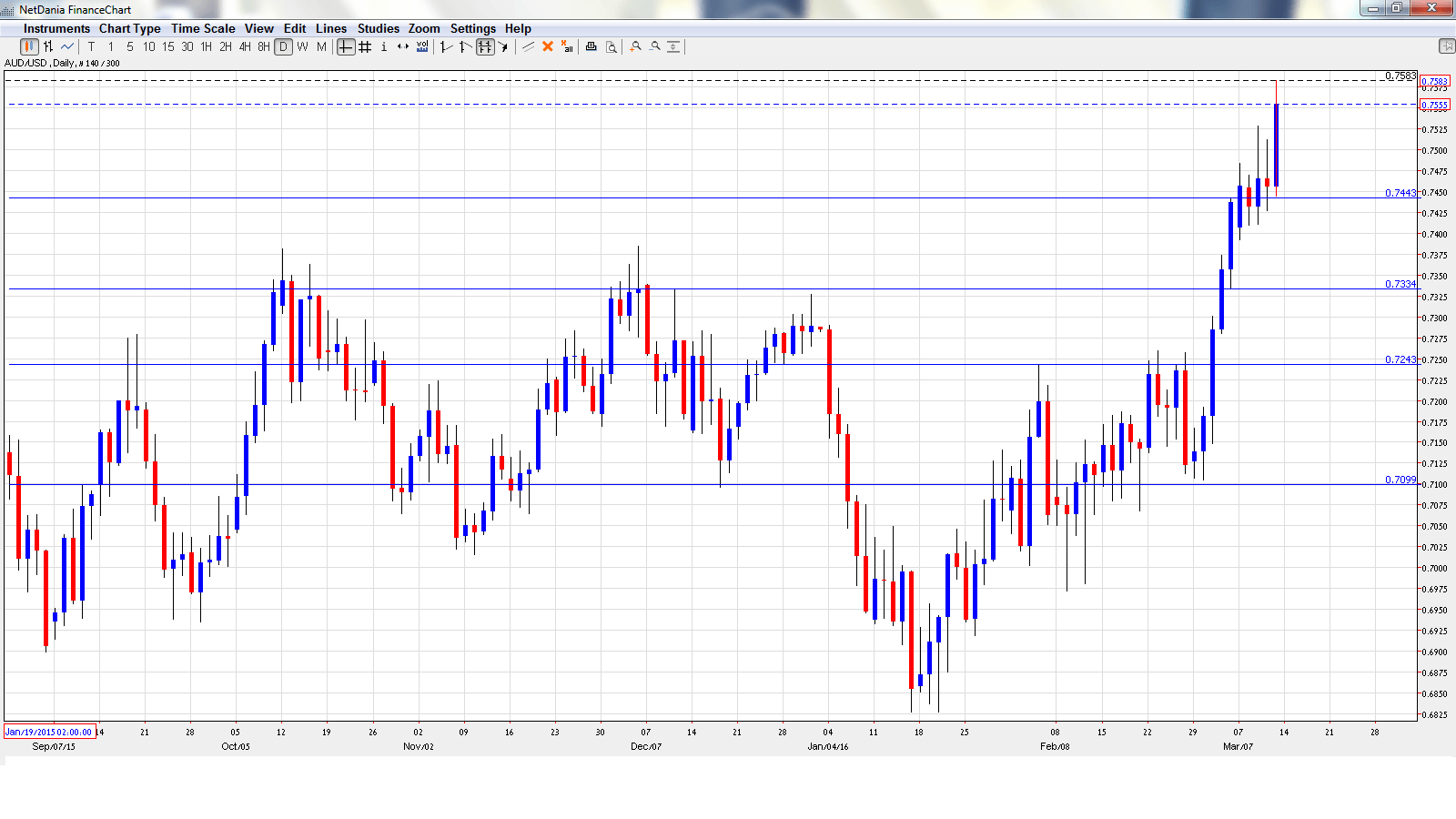 USD_CAD Weekly Forecast-March 14-Mar. 18
