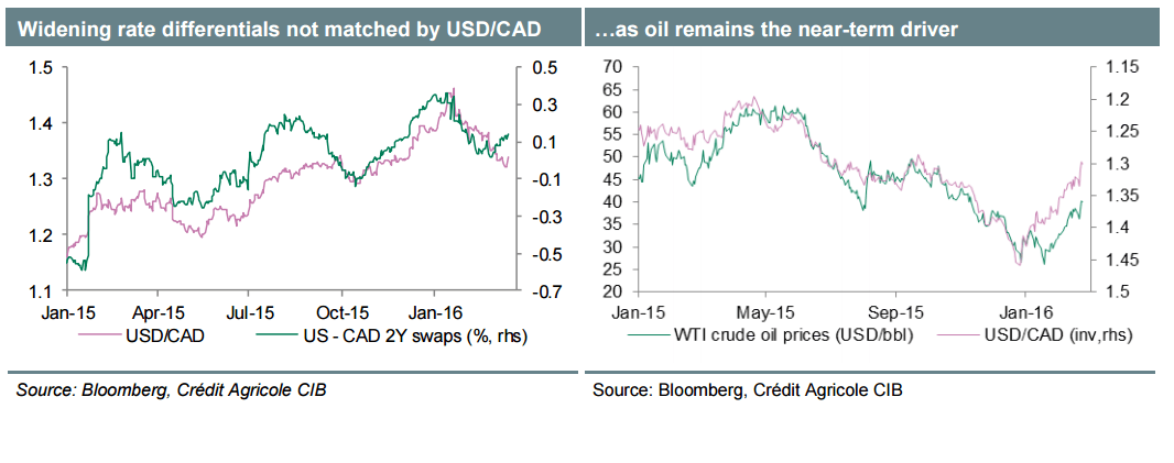 Widening rate differential on USDCAD