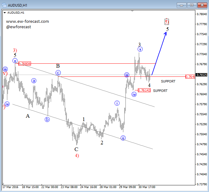 Audusd forex