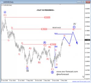 audusd d