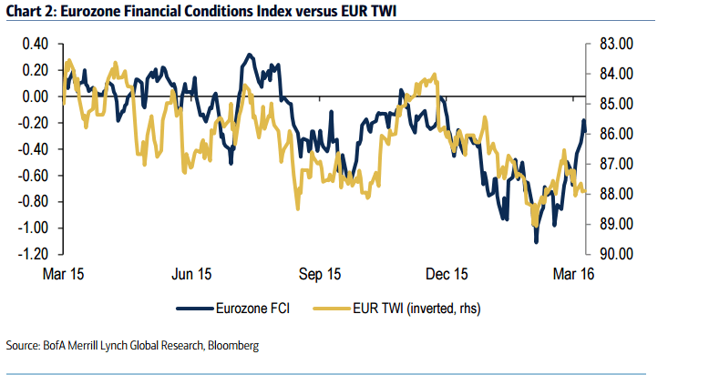 eurozone financial conditions index vs EUR TWI