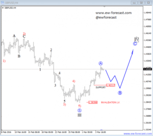 gbpusd 4