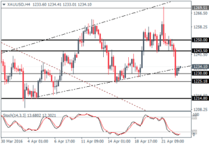 4_XAUUSD_H4_2504