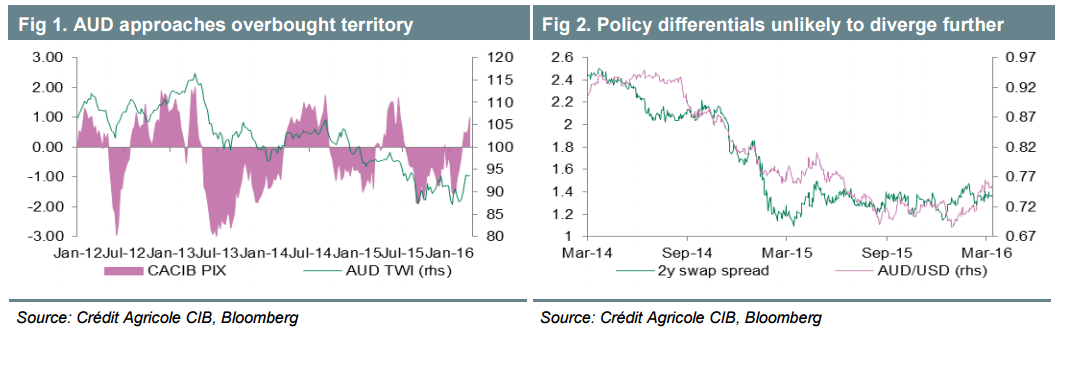 AUD approaches overbought territory