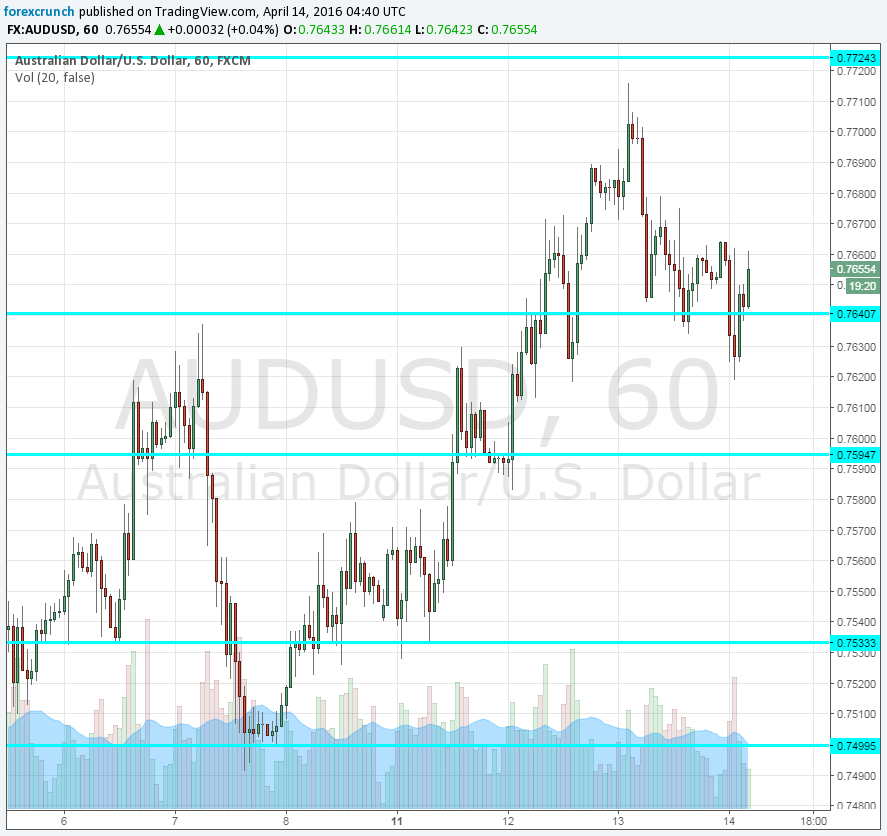 AUDUSD April 14 2016 stable on AUD jobs
