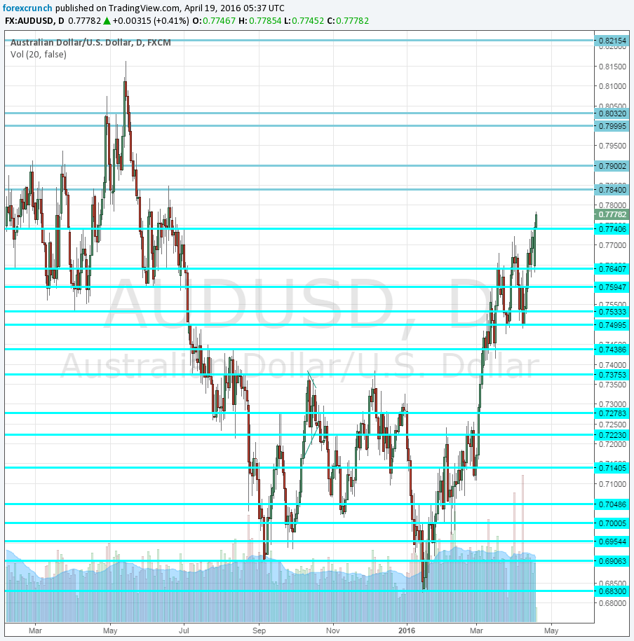 AUDUSD April 2016 reasons to sell