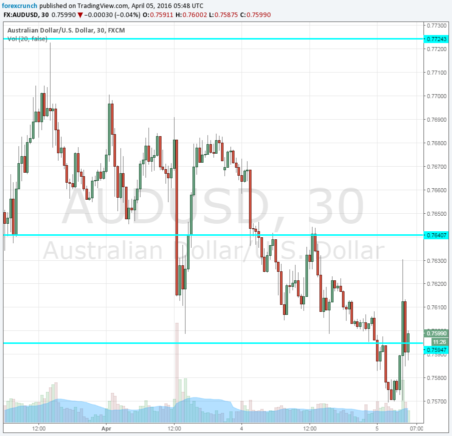 AUDUSD April 5 2016 RBA Stevens