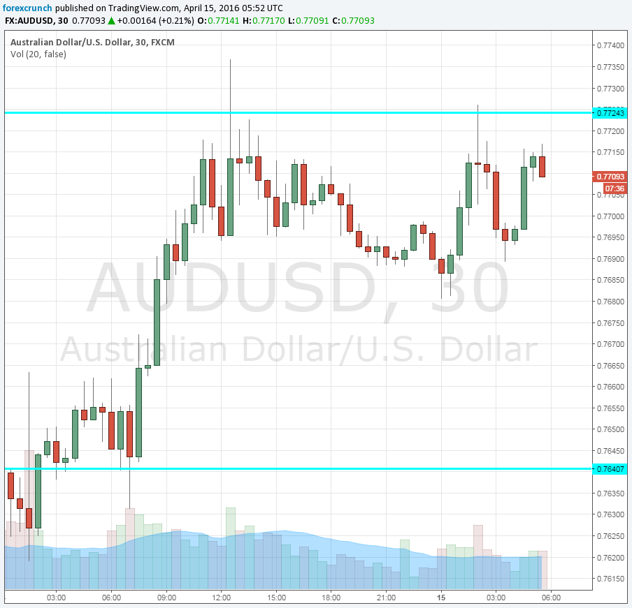 AUDUSD after Chiense GDP April 15 2016