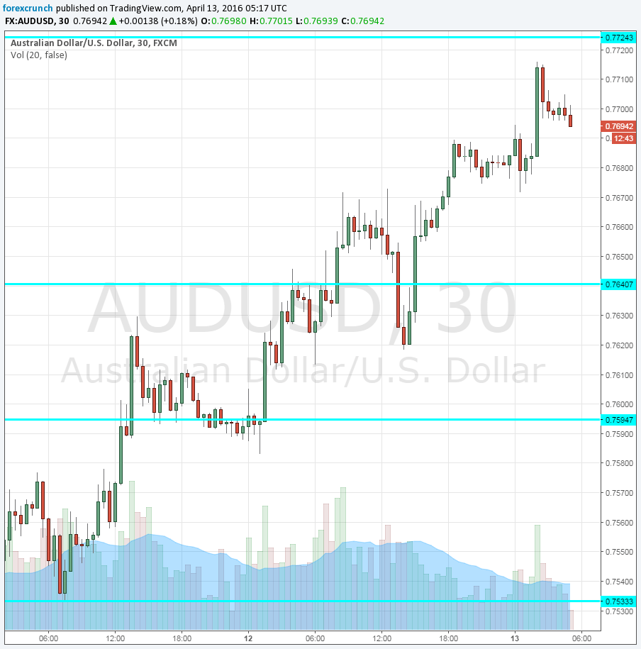 AUDUSD rallies April 13 2016 Chinese exports