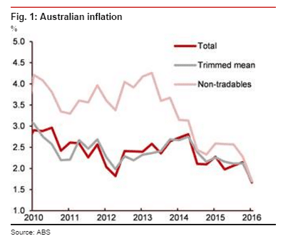 Australian dollar and RBA May 2016