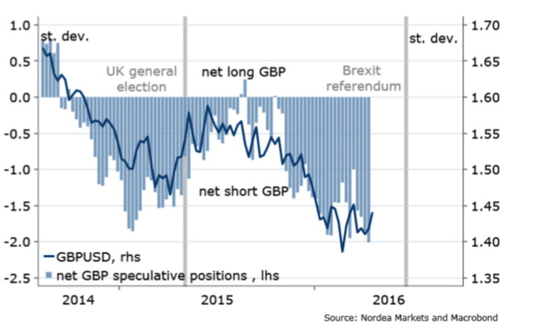 Brexit pound positioning April 2016