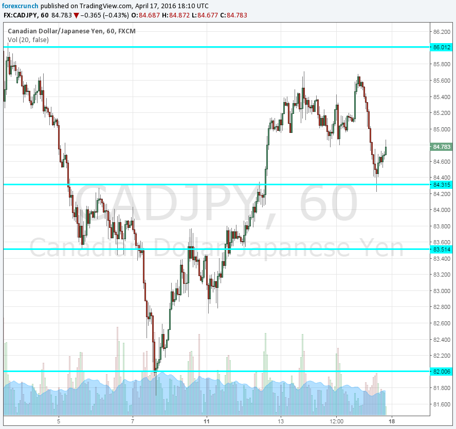 CADJPY April 17 2016 before trade begins