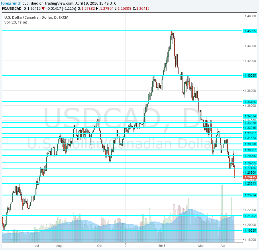 Canadian dollar surges April 19 2016