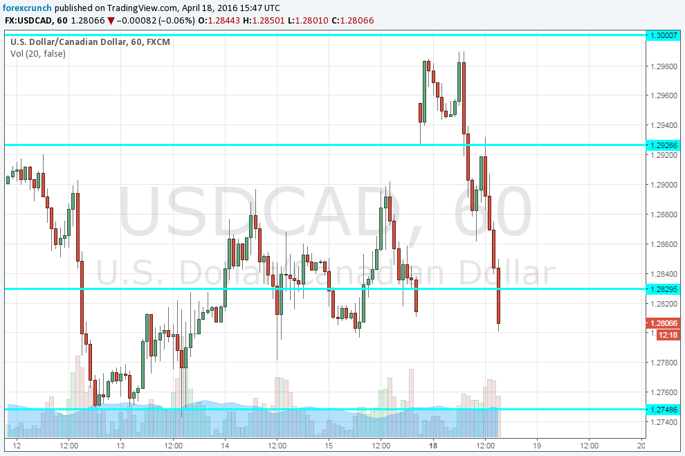 Canadian dollar surging after oil recovers April 18 2016