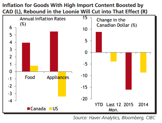 Canadian economy April 2016