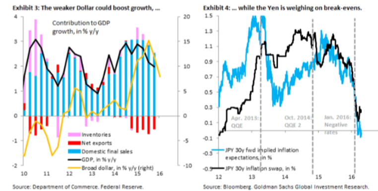 Dollar Yen BOJ intervention Goldman Sachs