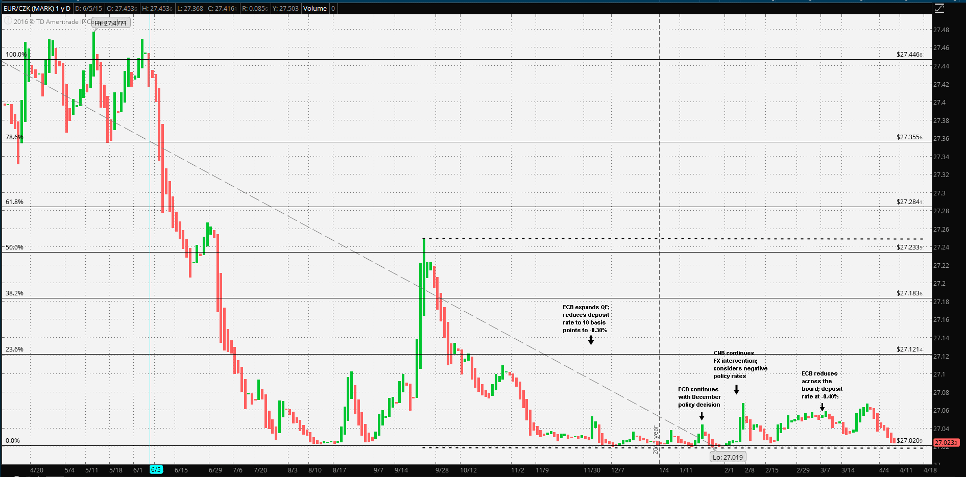 Eur Czk Chart