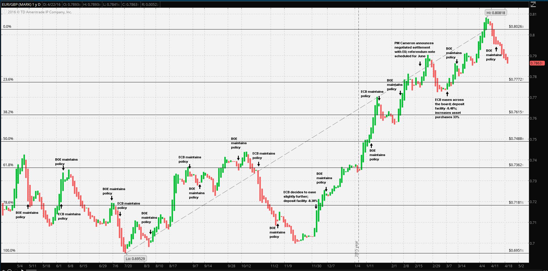 EUR-GBP-Price-Event-Chart
