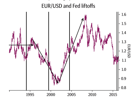 EUR USD and Fed lift offs in 2016