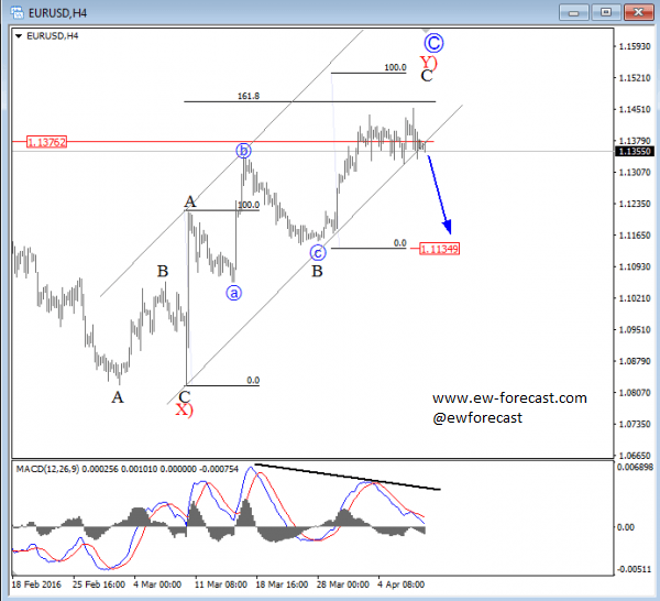 daily elliott wave analysis forex