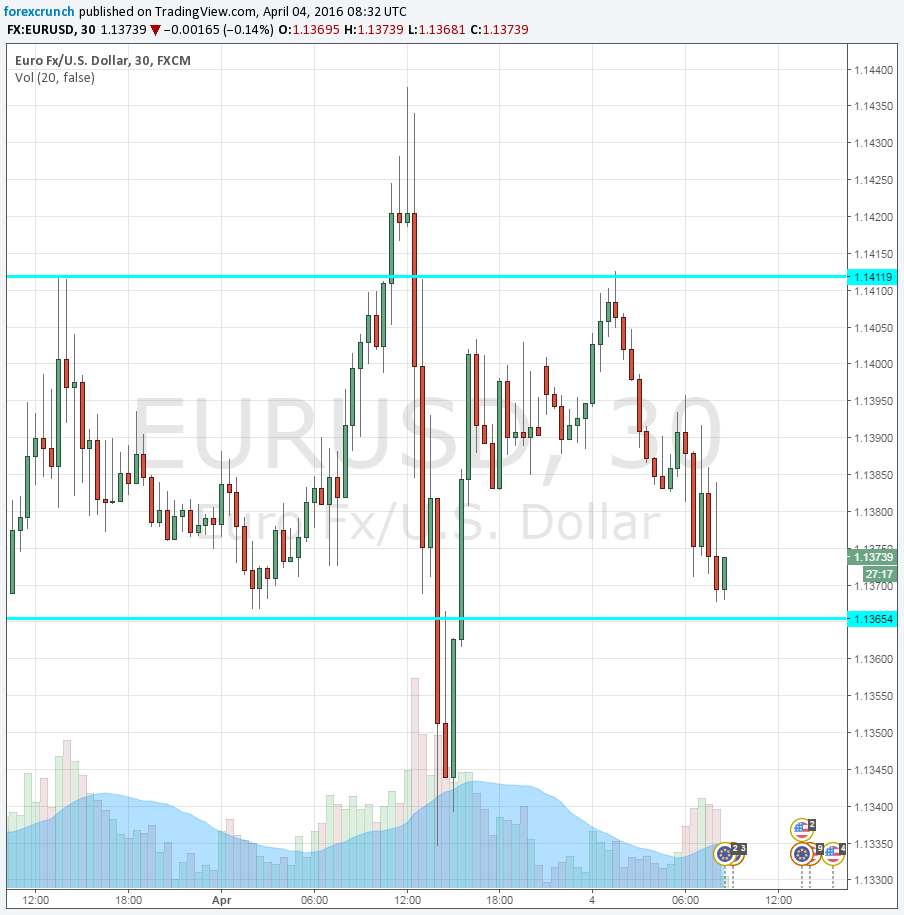 EURUSD April 4 2016 sentix unemployment