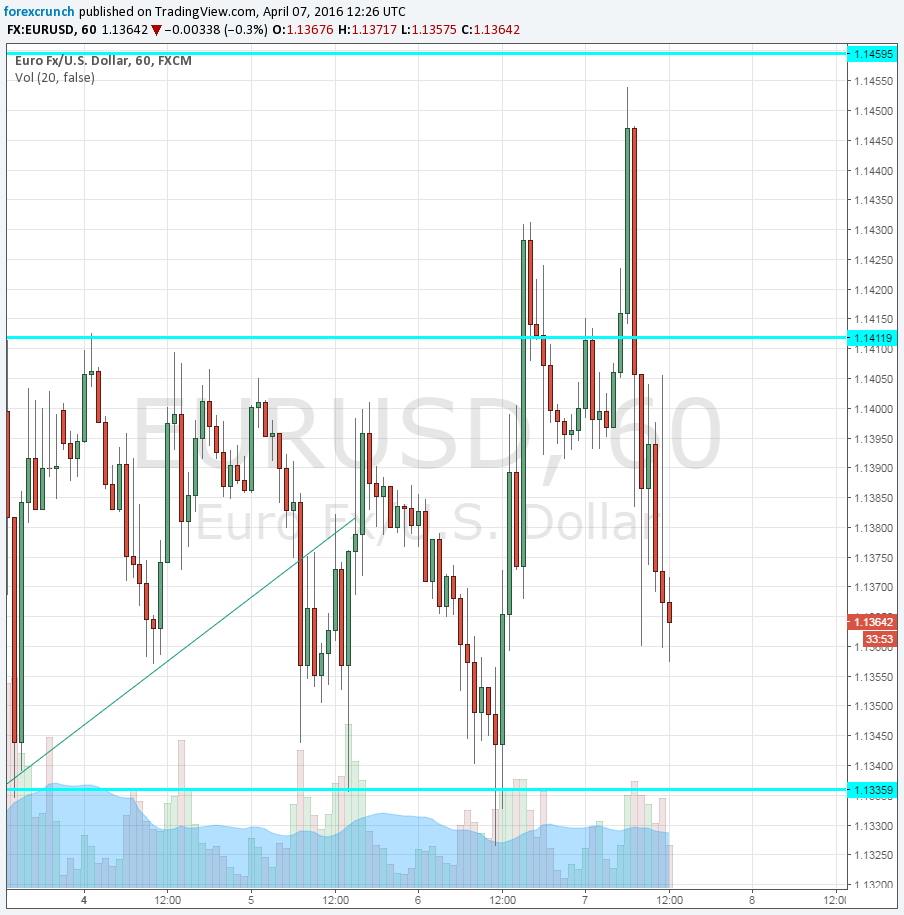 EURUSD April 7 2016 lower on ECB minutes