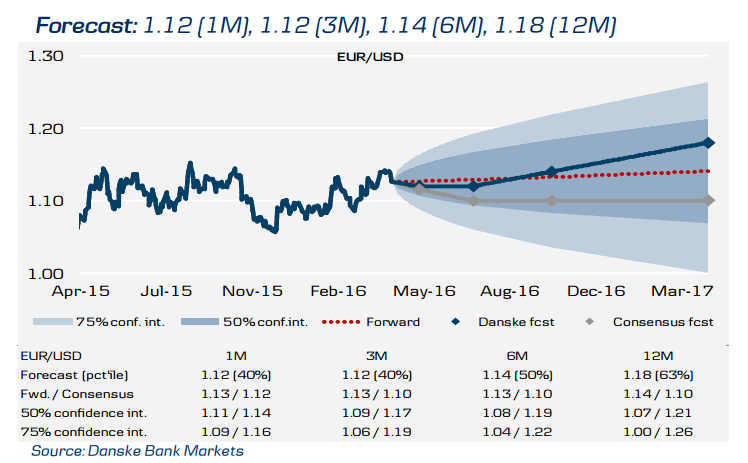 EURUSD Danske forecasts April 2016