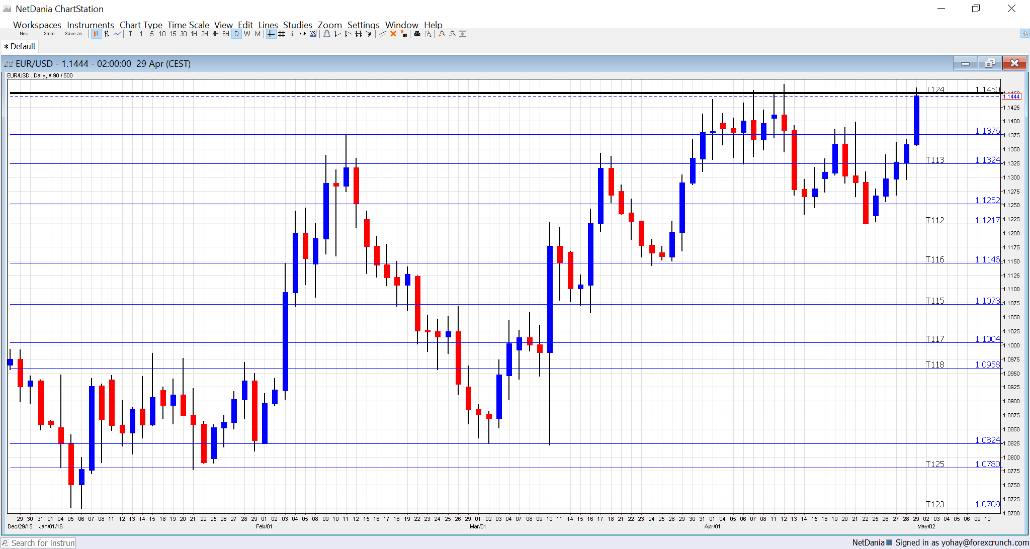 EURUSD May 2 6 2016 technical analysis forecast