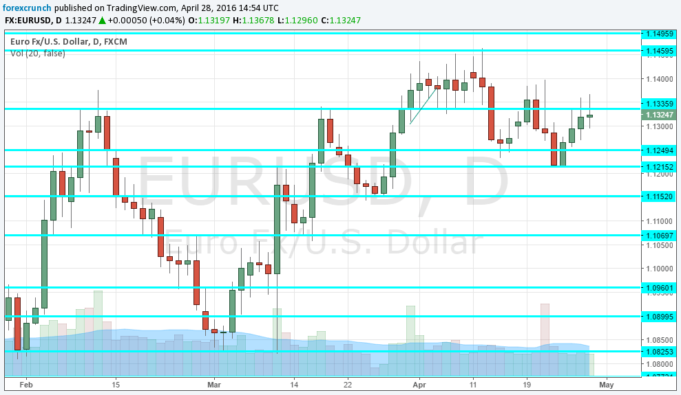EURUSD May 2016 looking for upside maybe