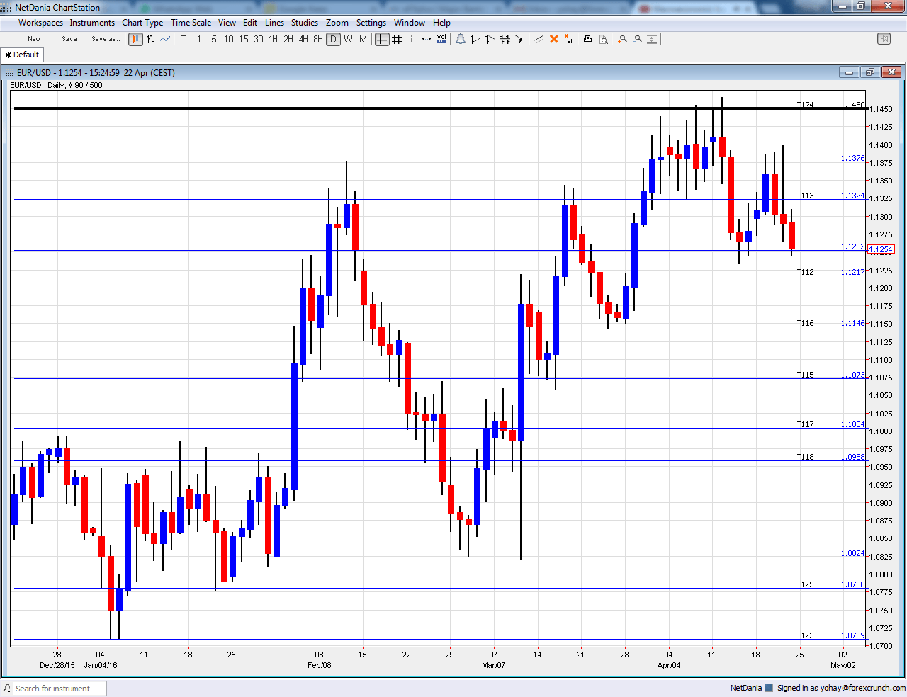 EURUSD Technical analysis April 25 29 2016