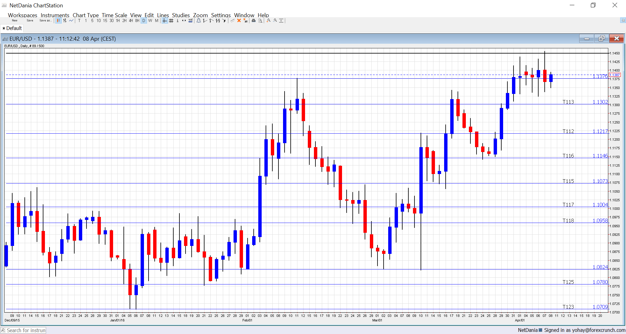 EURUSD Technical graph April 11 15 2016 euro forex