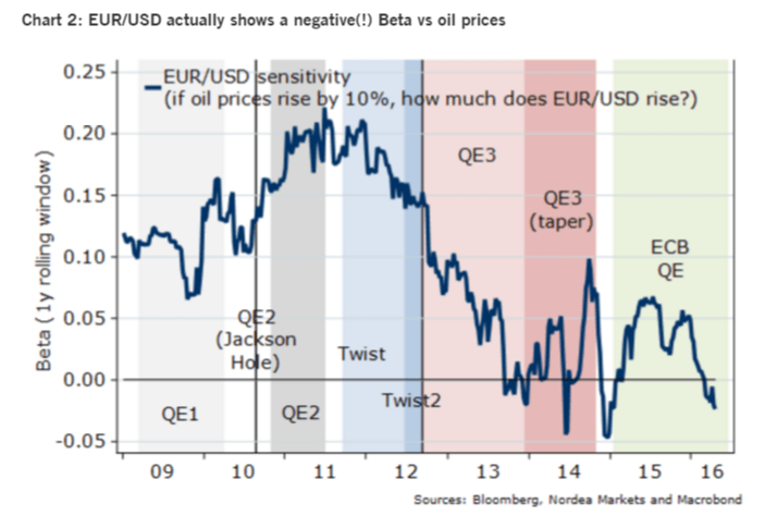 EURUSD actually shows a negative beta yields