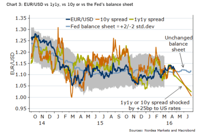 EURUSD against Fed expectations for hikes April 2016