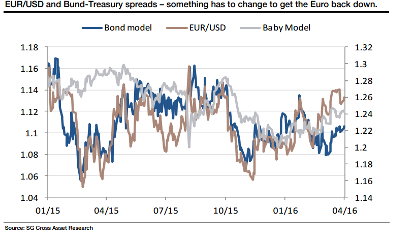 EURUSD and Bund-Treasury spreads