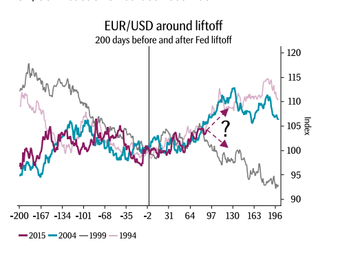 EURUSD around liftoff 2016